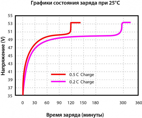 Vektor Energy LFP 48-200M фото 3